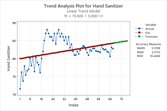 Linear Trend Model for trend analysis