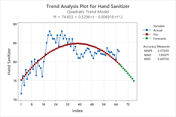 Quadratic Trend Model for trend analysis