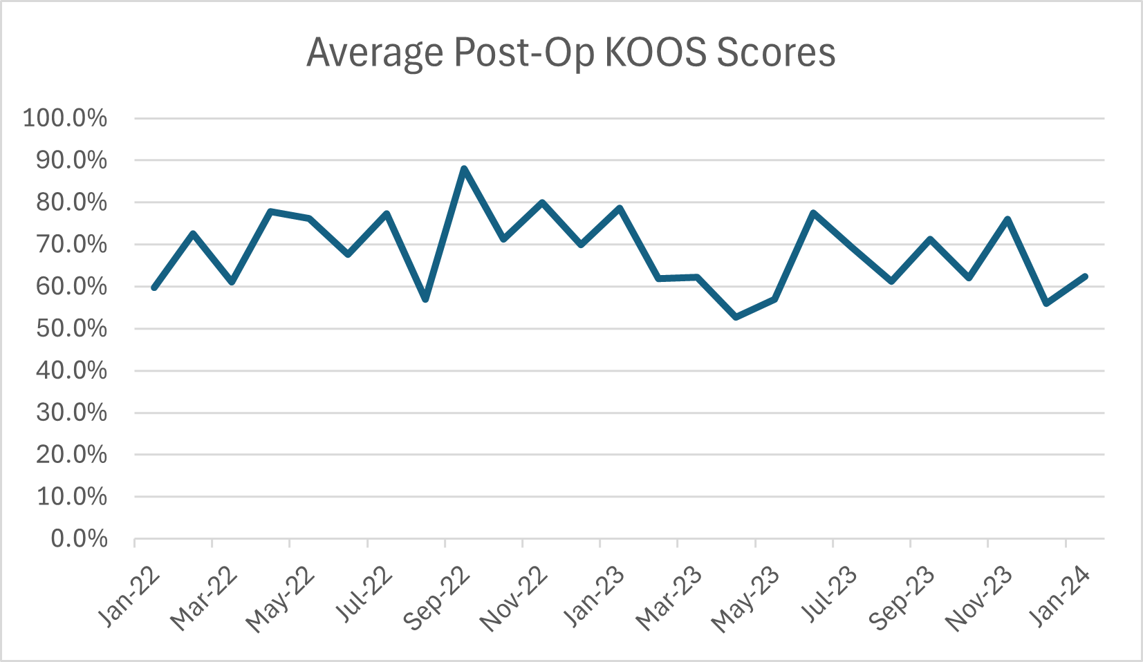 KOOS post op chart in Minitab