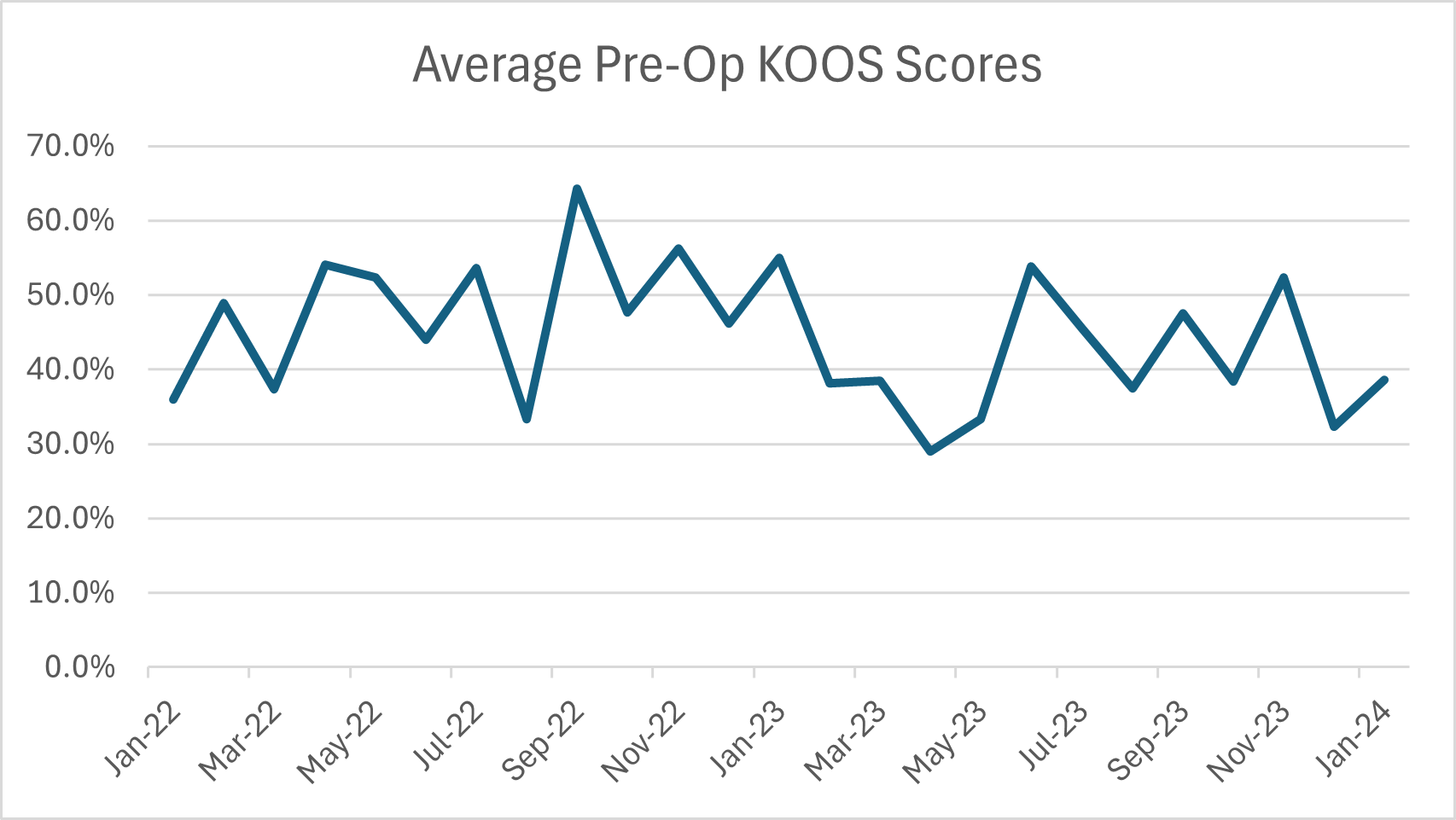 KOOS pre op chart in Minitab