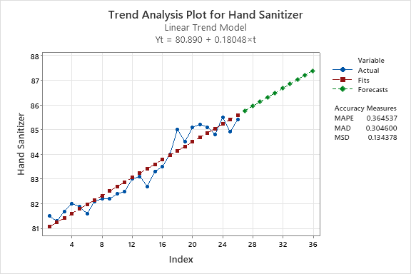 Trend analysis plot for hand sanitizer Linear Trend Model