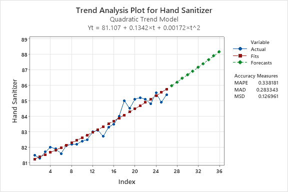 Trend analysis plot for hand sanitizer Quadratic Trend Model